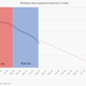 Jio's effect on narrowband users